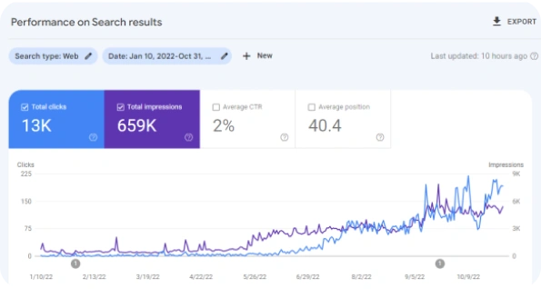 516% Organic Traffic Growth